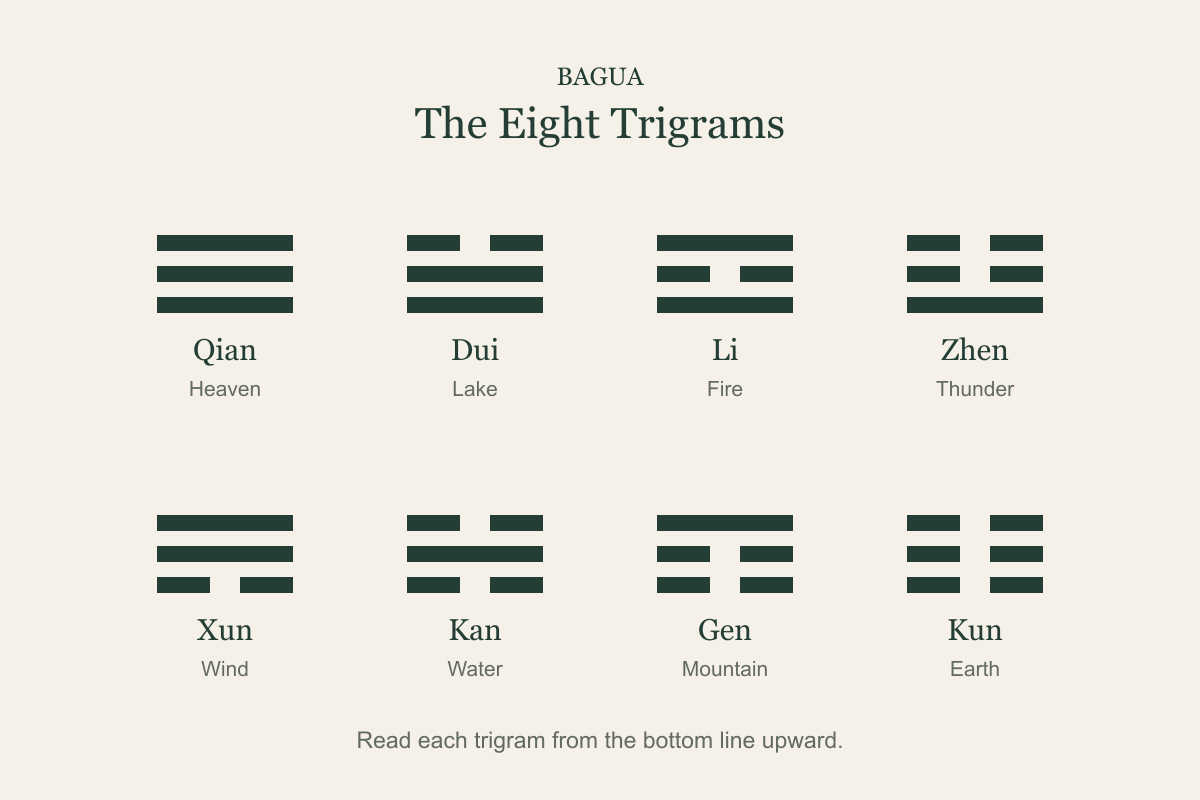 Eight upright bagua trigrams labeled Qian, Dui, Li, Zhen, Xun, Kan, Gen, and Kun with their natural images.