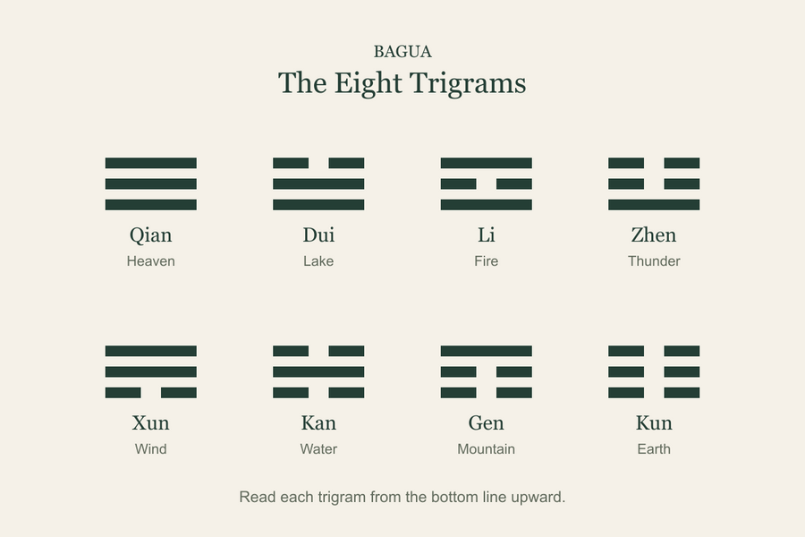 Eight upright bagua trigrams labeled Qian, Dui, Li, Zhen, Xun, Kan, Gen, and Kun with their natural images.
