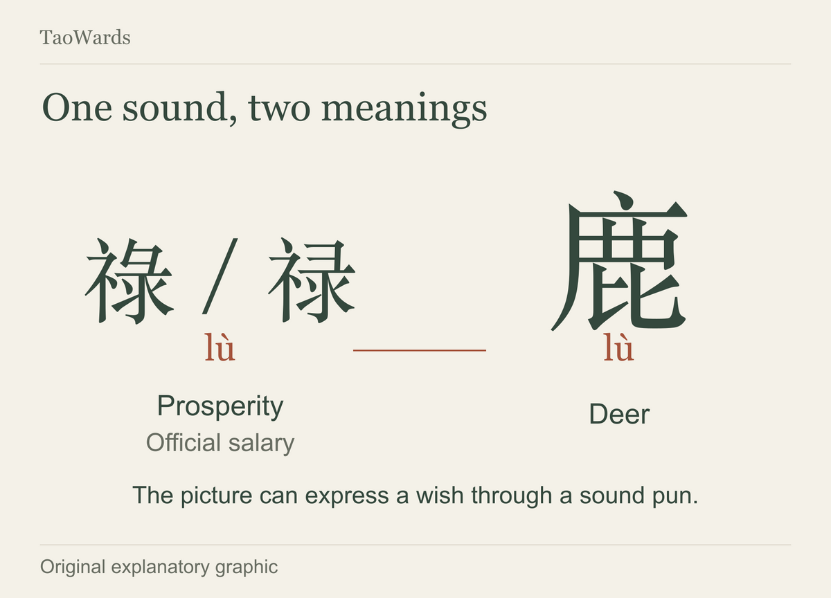 The characters 祿 and 禄 for prosperity or official salary beside 鹿 for deer, both pronounced lù.