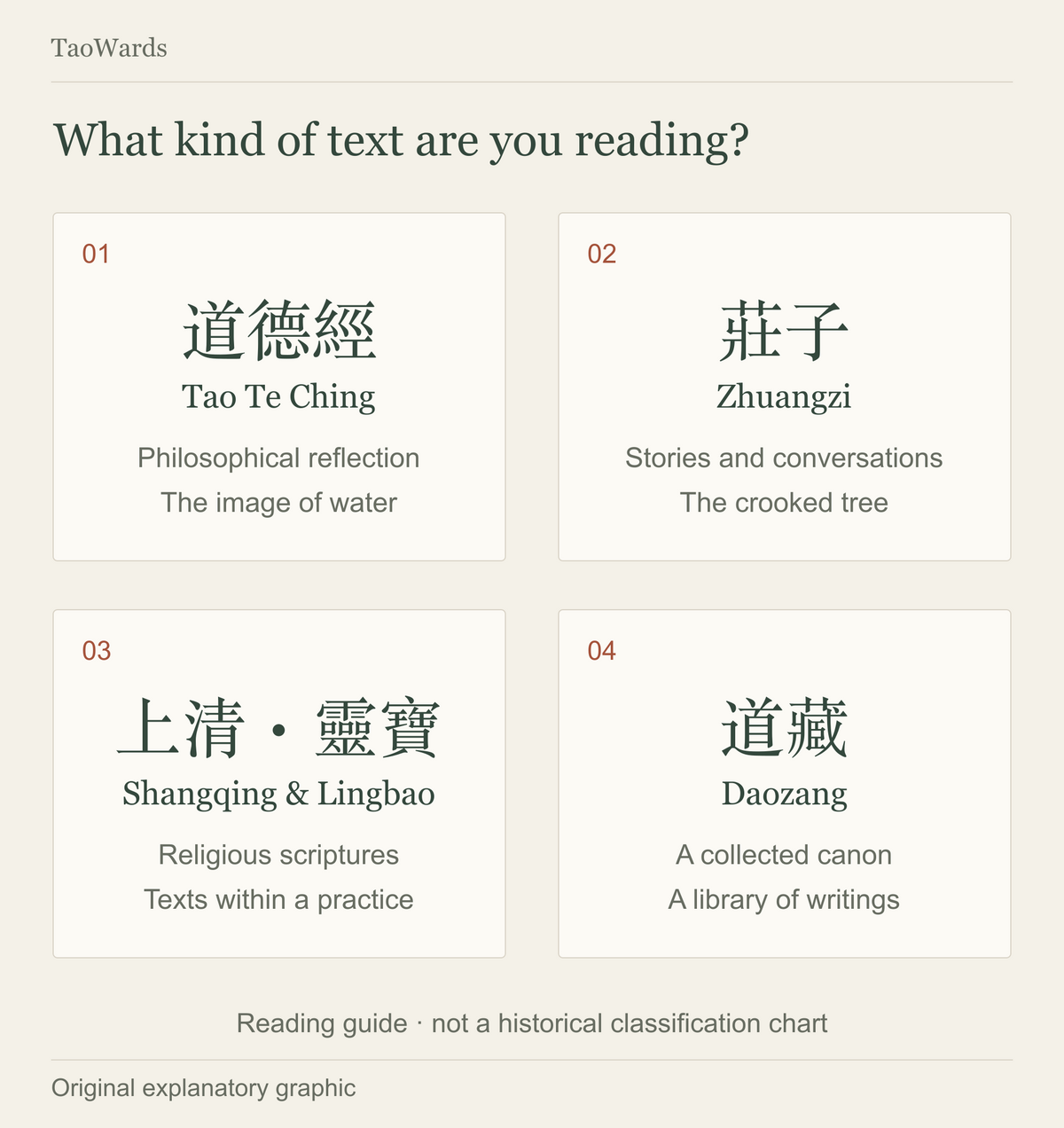 Reading map showing Tao Te Ching, Zhuangzi, Shangqing and Lingbao scriptures, and the Daozang canon.