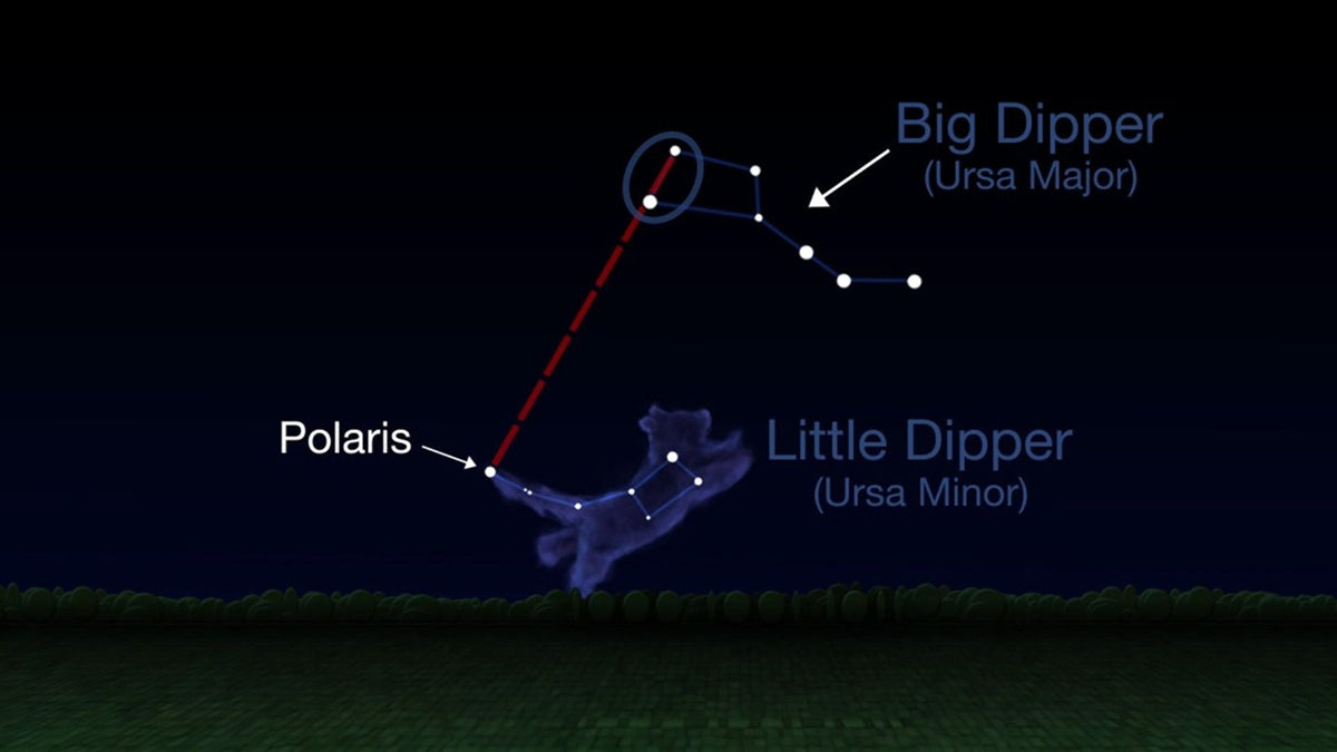 NASA diagram showing the Big Dipper's pointer stars leading to Polaris in the Little Dipper.
